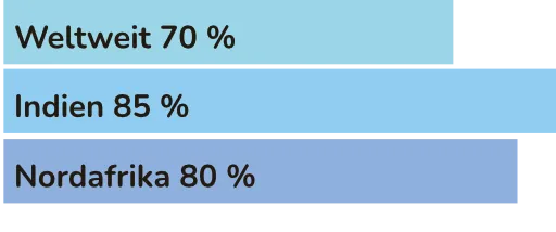 Wasserverbrauch in der Landwirtschaft - weltweit Wasserverbrauch in der Landwirtschaft - weltweit